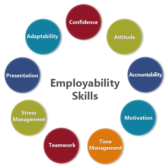 Employability Skills diagram